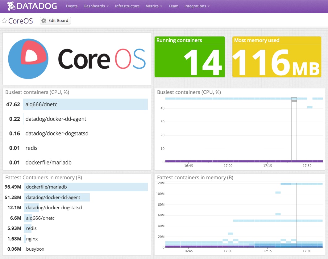 Monitor CoreOS Monitor CoreOS