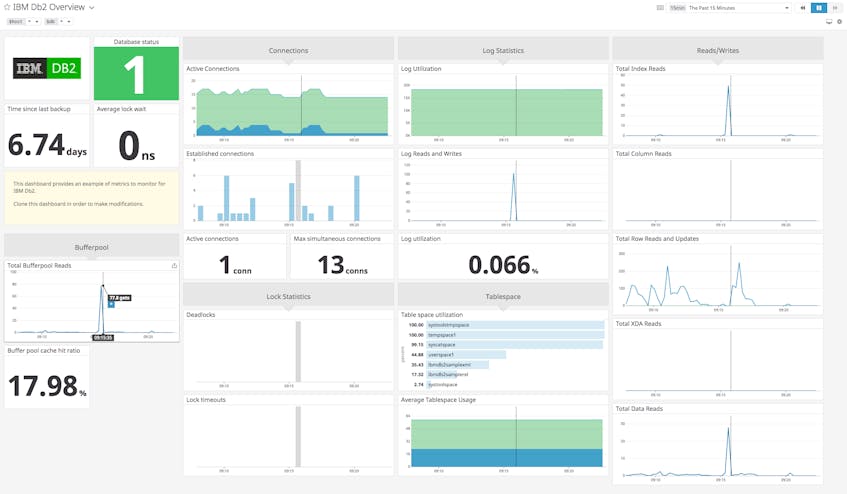 Monitor IBM DB2 With Datadog | Datadog