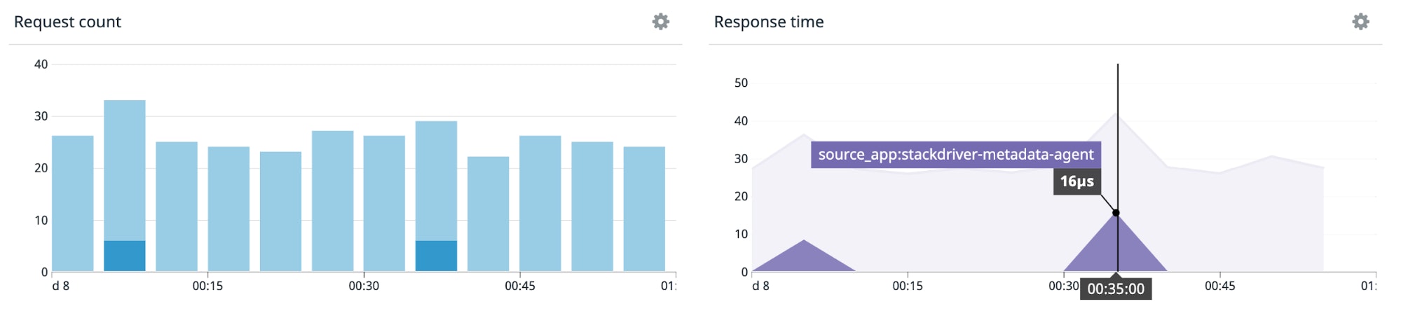 A request count graph and a response time graph from the DNS view show the correlation between a rise in request count and a rise in response time. A request count graph and a response time graph from the DNS view show the correlation between a rise in request count and a rise in response time.
