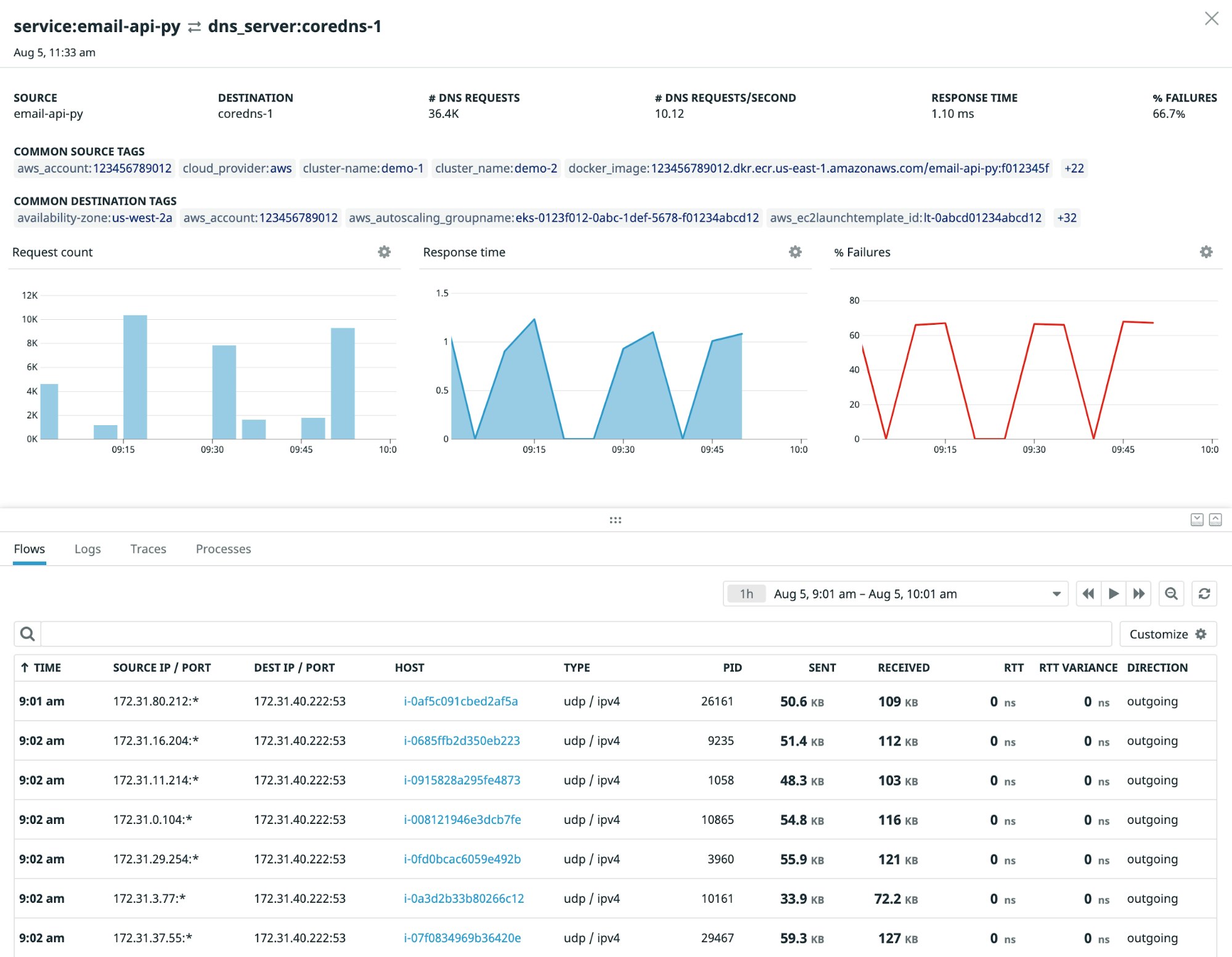 A table shows the detailed data about a flow, including the times of the requests, source and destination addresses, and PID. A table shows the detailed data about a flow, including the times of the requests, source and destination addresses, and PID.