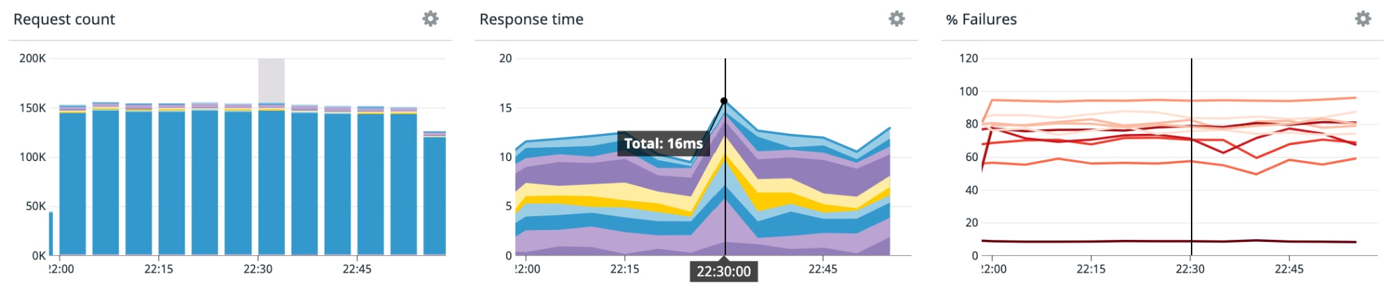 Three graphs show DNS traffic from multiple services to multiple DNS servers. The response time shows a spike, but the request count and failure percentage do not. Three graphs show DNS traffic from multiple services to multiple DNS servers. The response time shows a spike, but the request count and failure percentage do not.