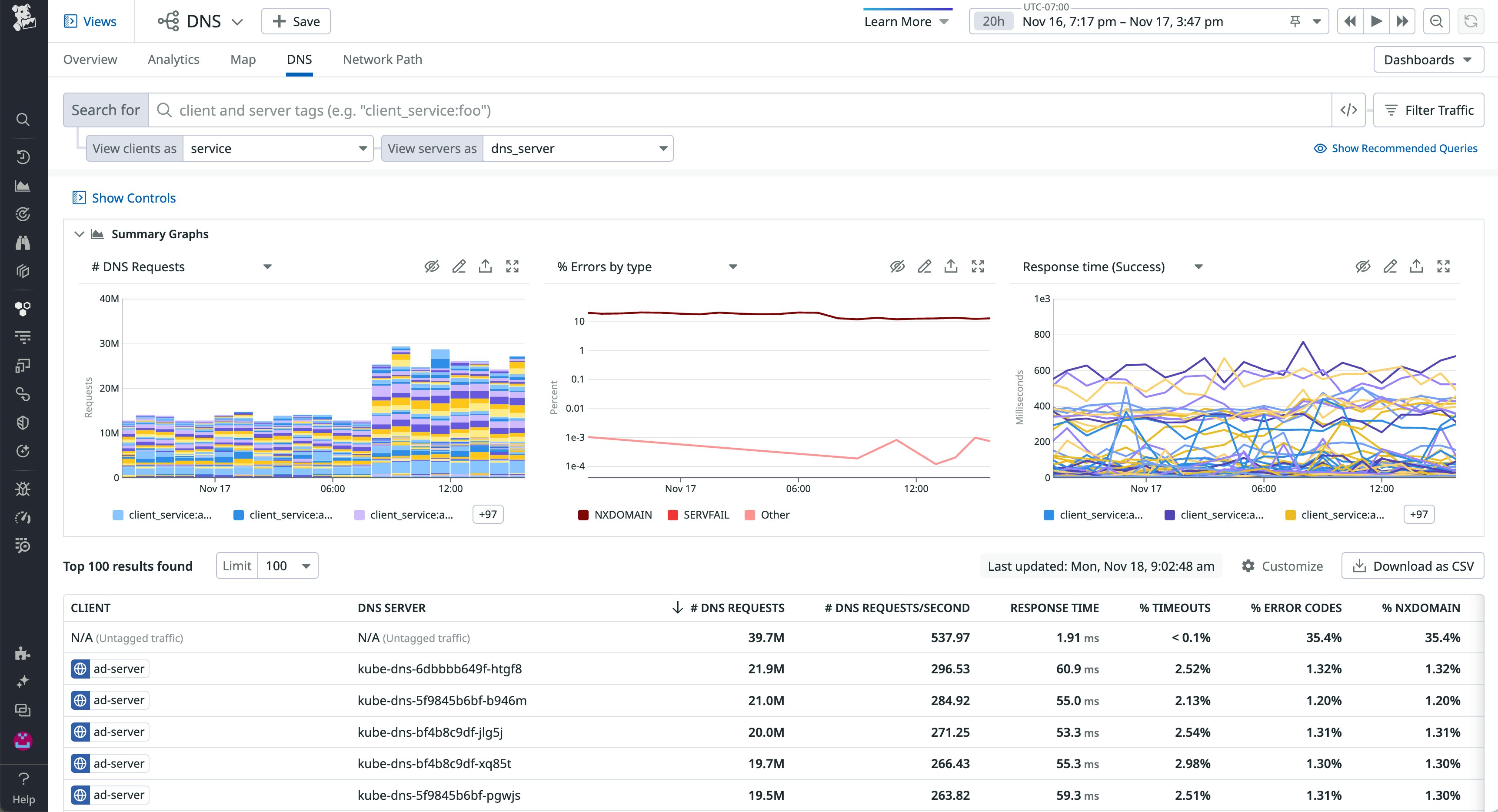 Datadog's DNS view includes graphs that show the count, latency, and error rate of DNS requests. Datadog's DNS view includes graphs that show the count, latency, and error rate of DNS requests.