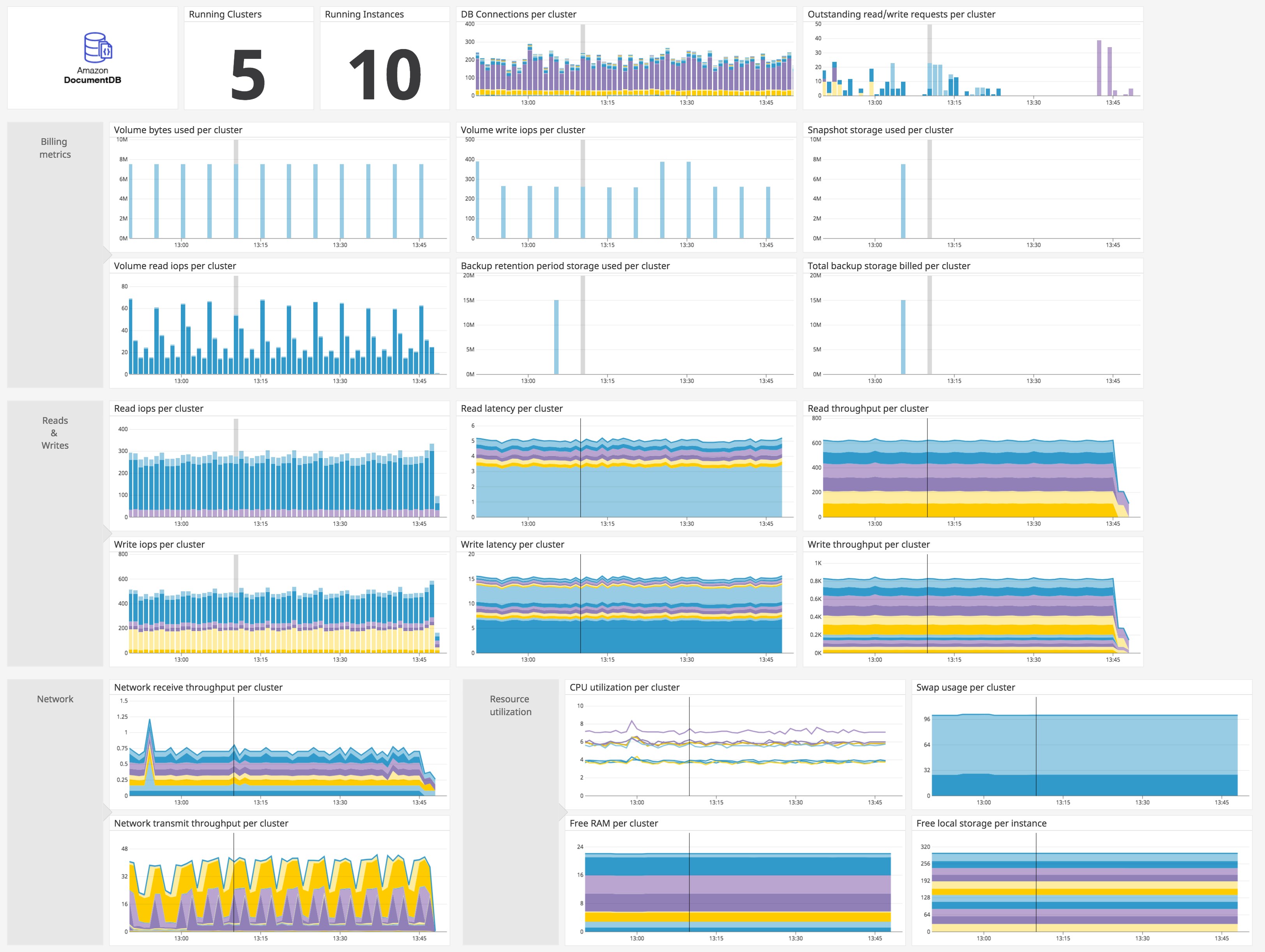 Datadog's Amazon DocumentDB dashboard Datadog's Amazon DocumentDB dashboard