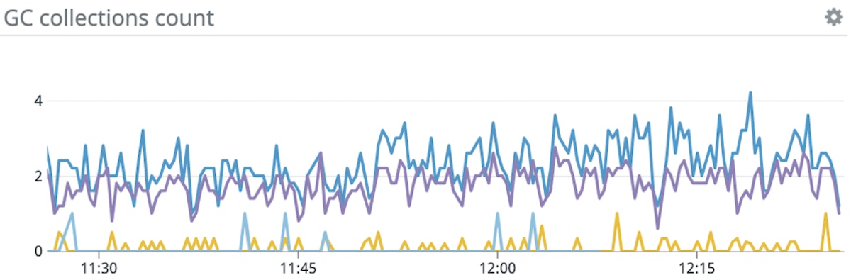 Optimize application performance by keeping an eye on .NET garbage collection metrics Optimize application performance by keeping an eye on .NET garbage collection metrics