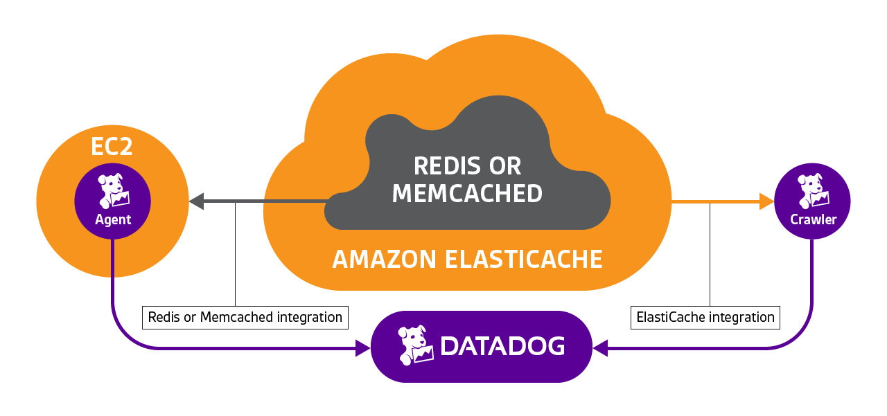 Elasticache with Redis Elasticache with Redis