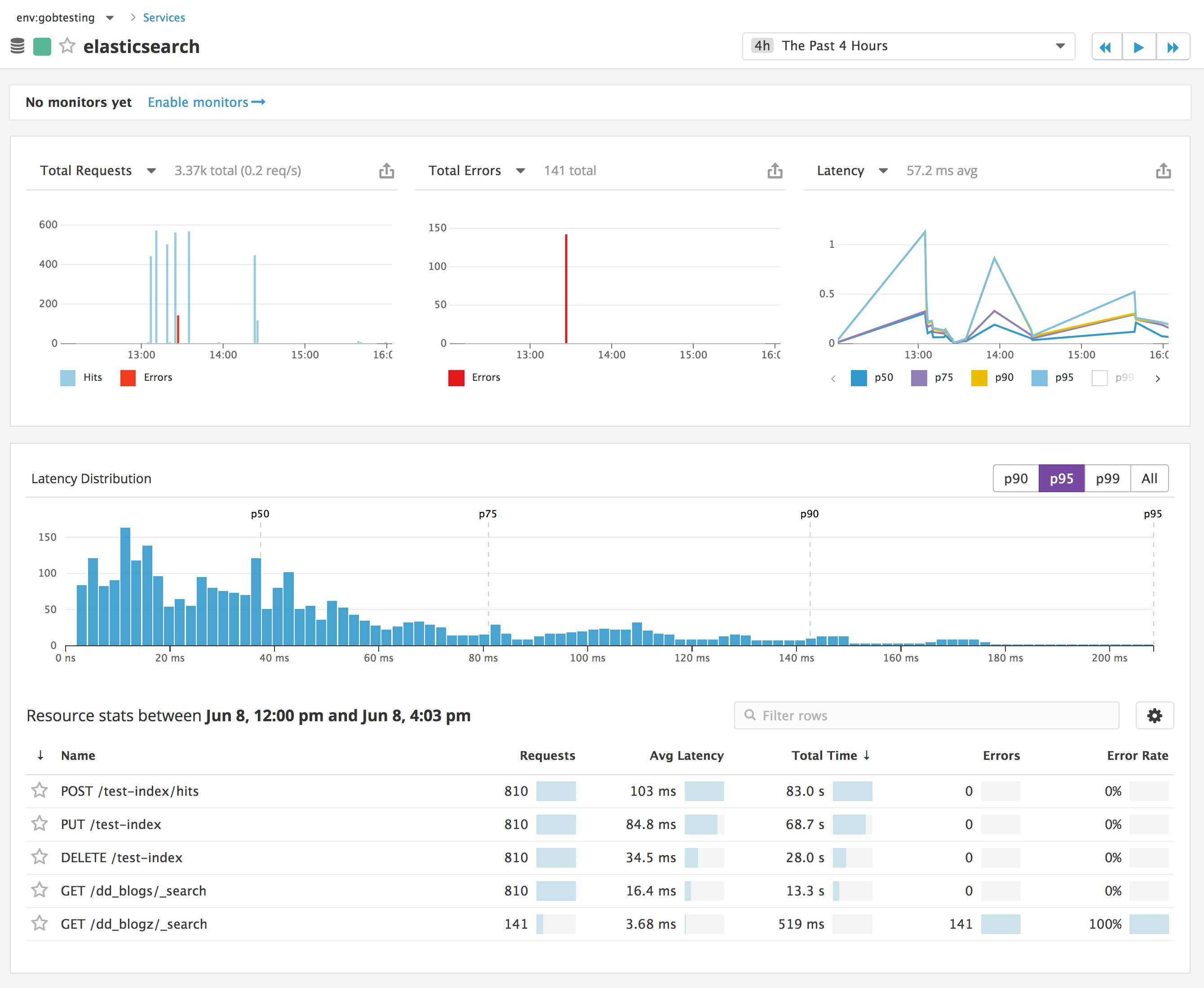 How To Monitor Elasticsearch With Datadog | Datadog