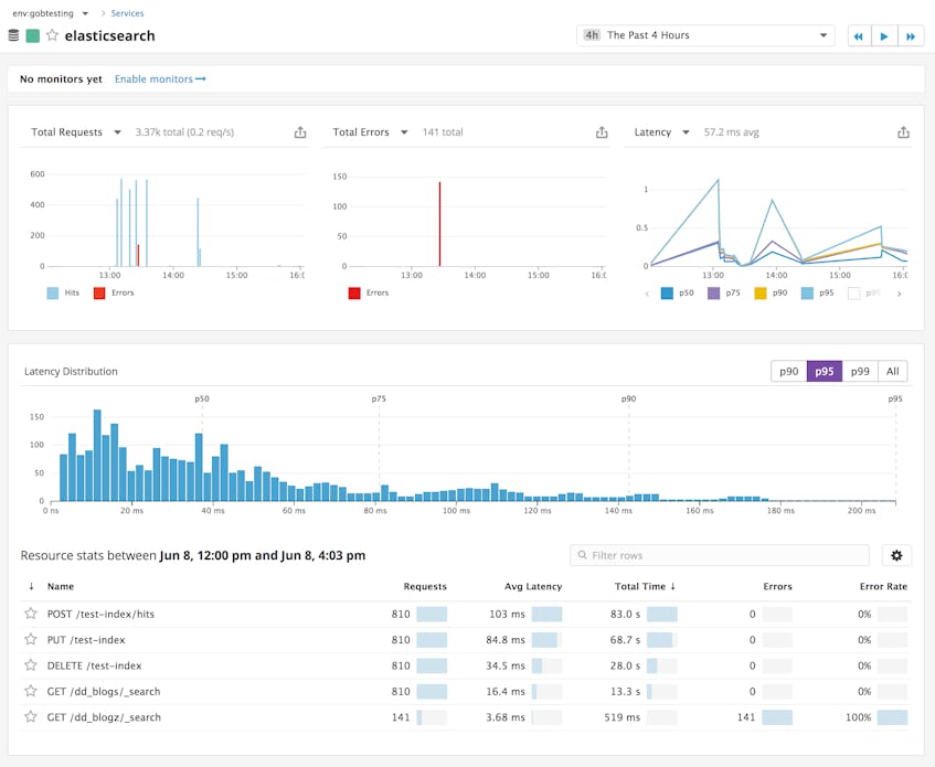 How to Monitor Elasticsearch With Datadog | Datadog