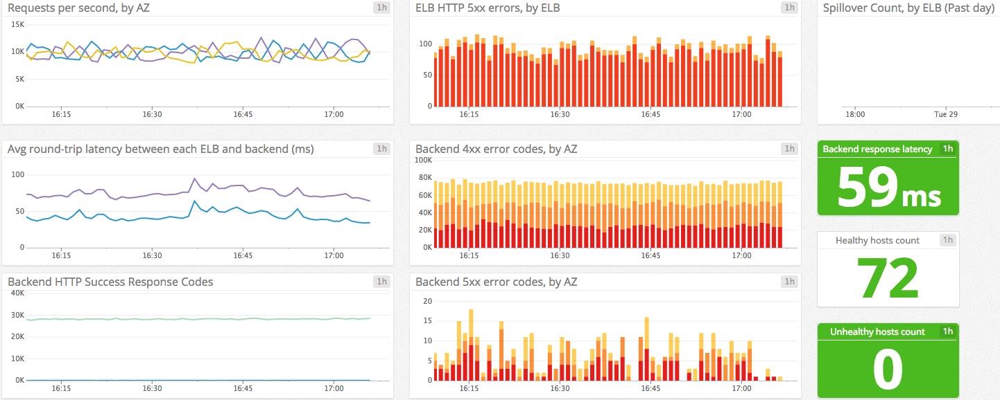 ELB metrics graphs ELB metrics graphs