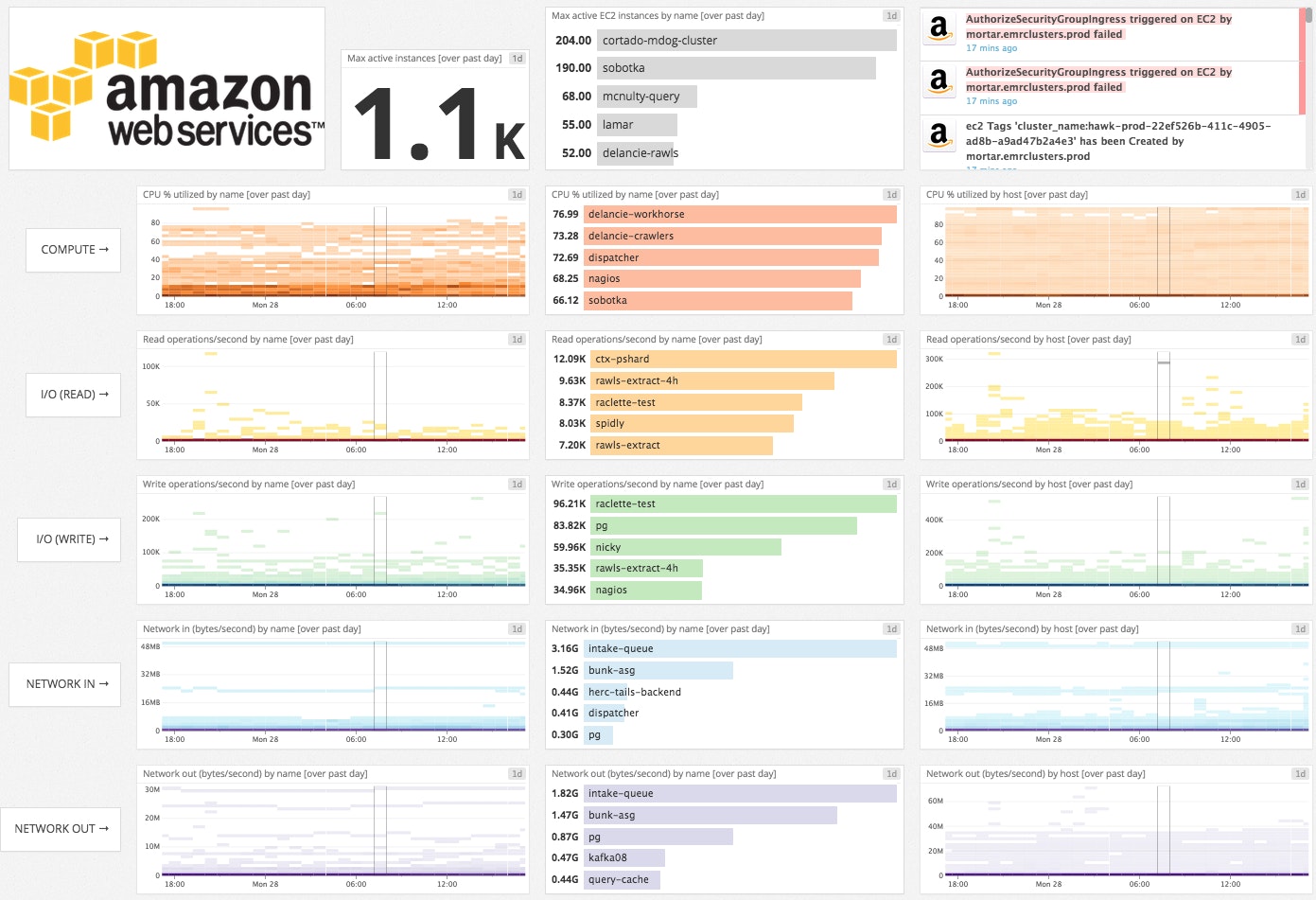 Default EC2 dashboard on Datadog Default EC2 dashboard on Datadog