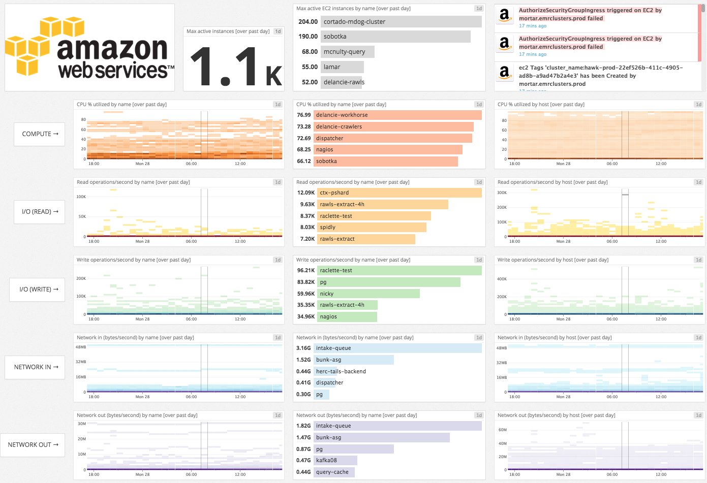 Datadog Dashboard Pie Chart at Kristy Breeden blog