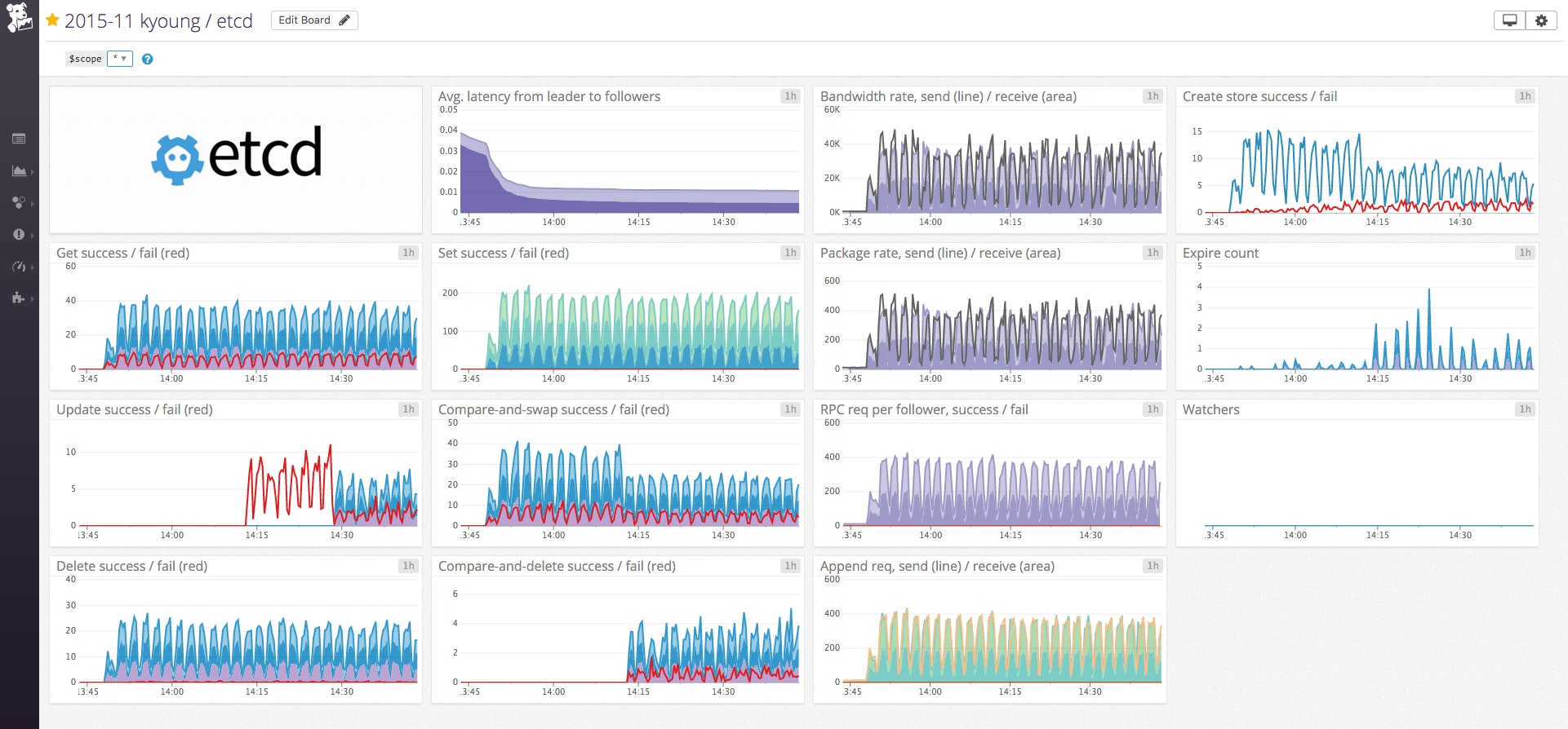 Default etcd timeboard Default etcd timeboard