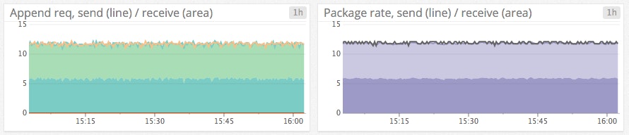 5 appends and packages sent per second, per follower 5 appends and packages sent per second, per follower