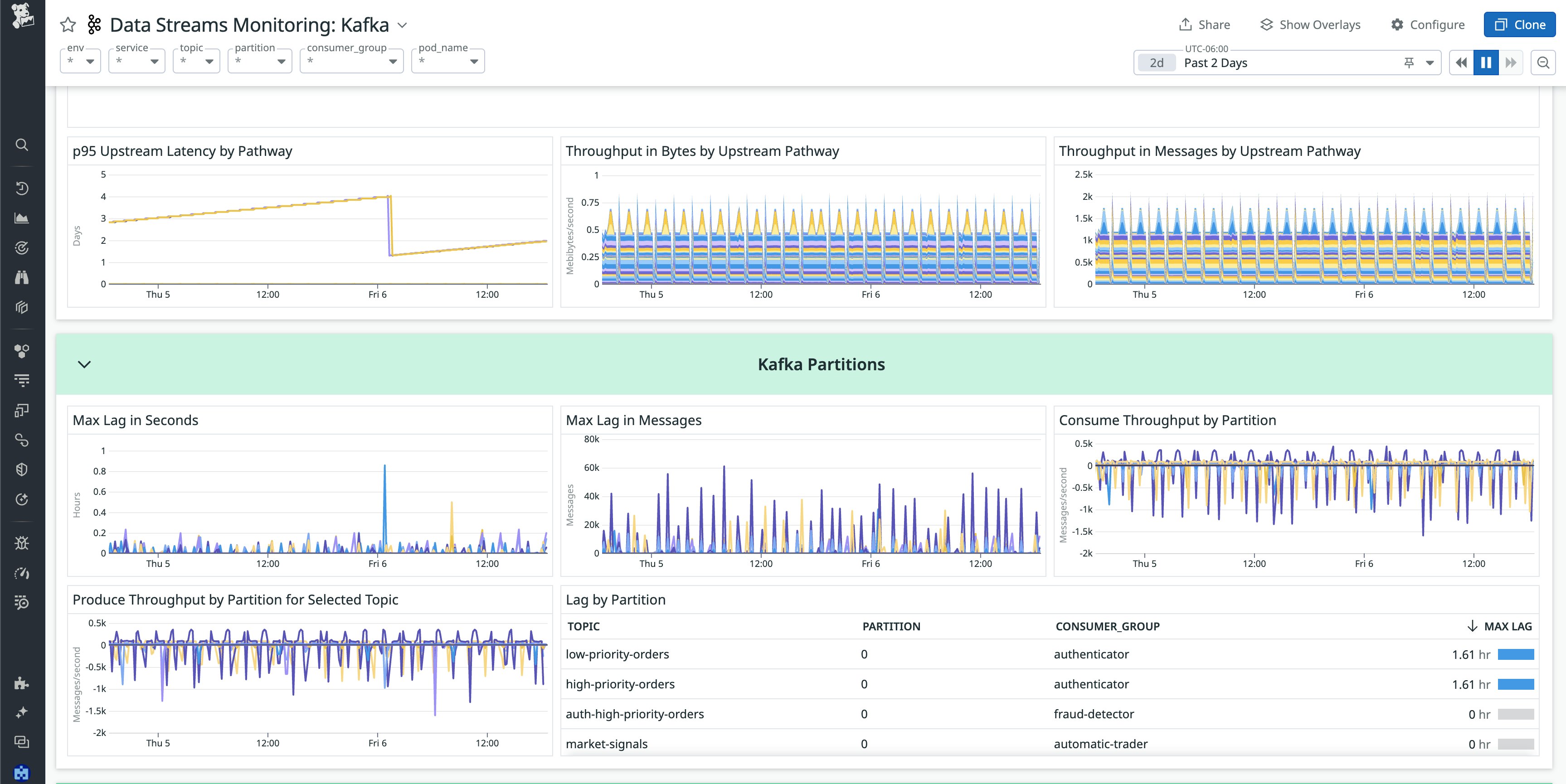 View of a dashboard displaying Apache Kafka metrics View of a dashboard displaying Apache Kafka metrics