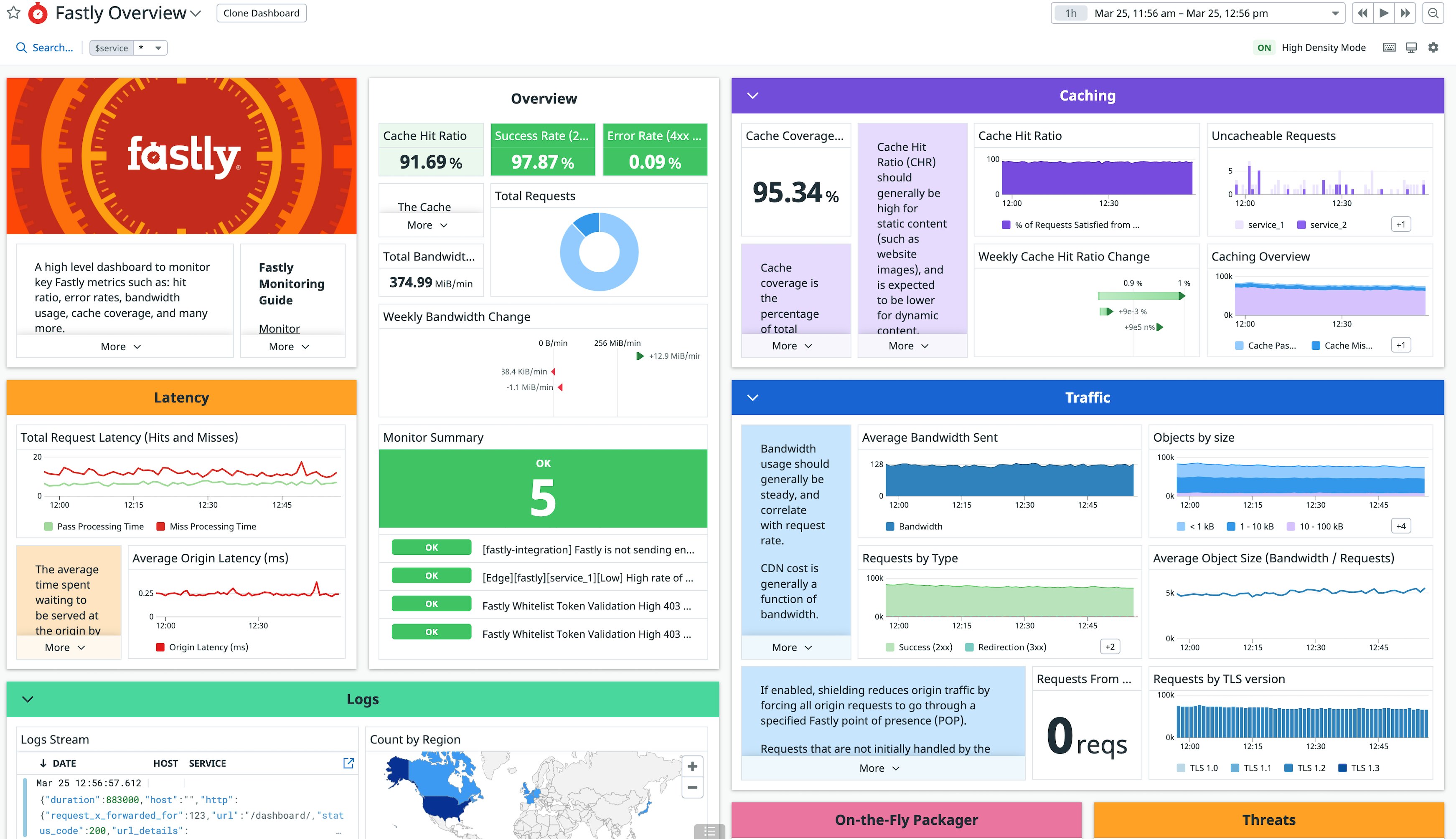 Out-of-the-box dashboard displaying Fastly metrics. Out-of-the-box dashboard displaying Fastly metrics.
