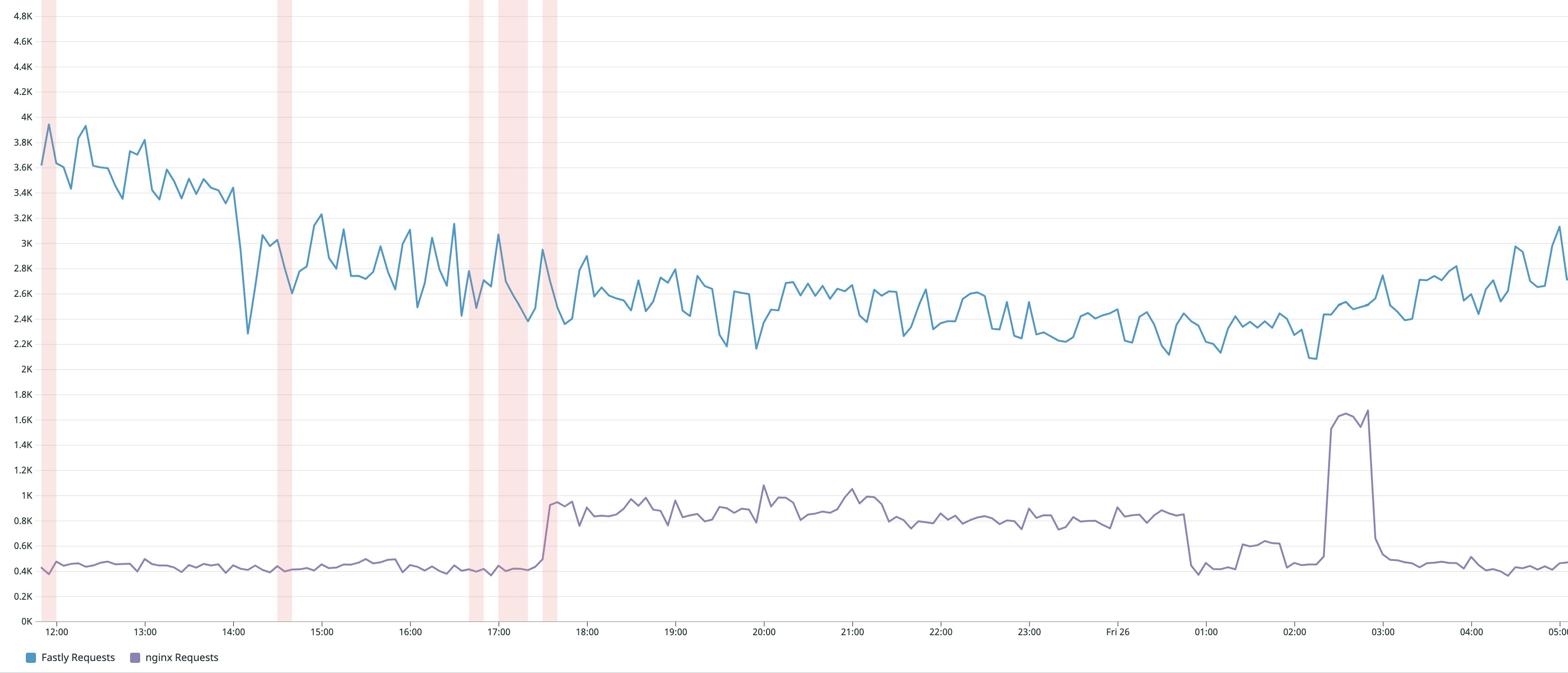 Comparing Fastly and NGINX metrics on same timeseries graph. Comparing Fastly and NGINX metrics on same timeseries graph.