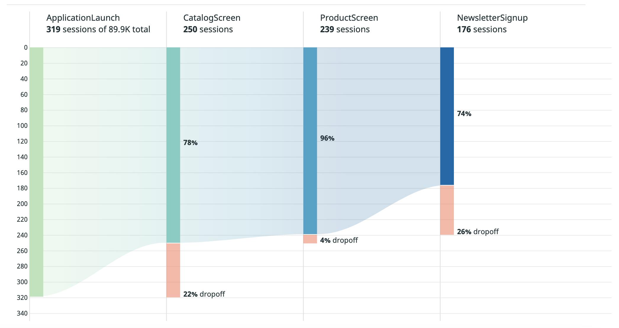 Monitor Flutter Application Performance With Datadog Mobile RUM | Datadog