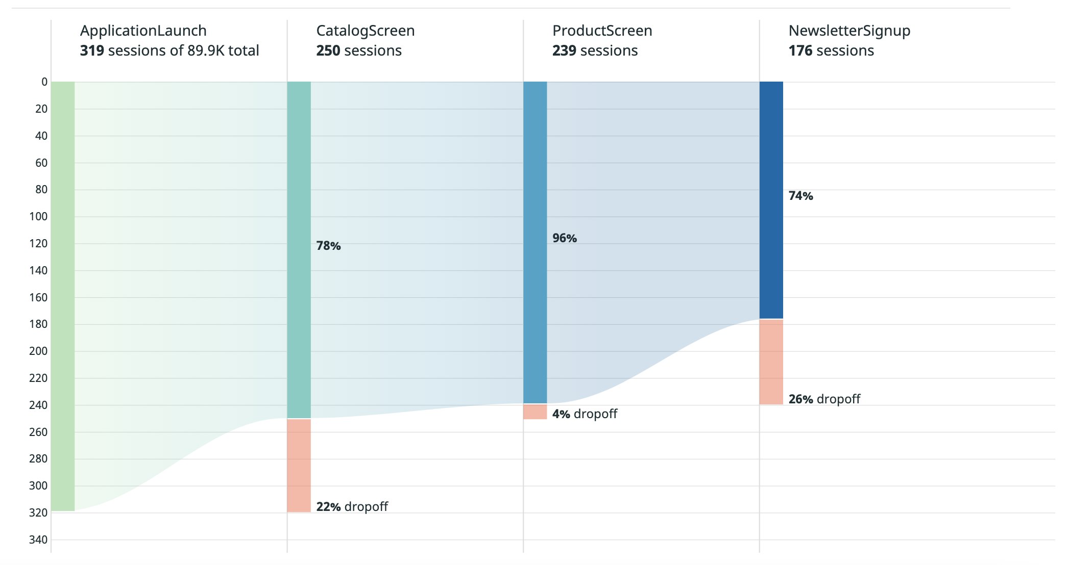 Funnel for Flutter sessions showing users dropping off before reaching the newsletter signup. Funnel for Flutter sessions showing users dropping off before reaching the newsletter signup.