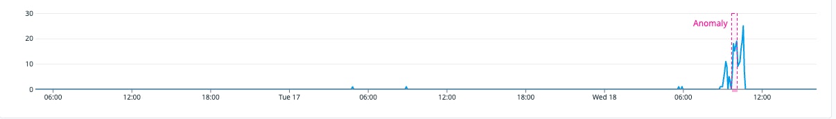 Anomalous spike in GitHub repository cloning activity Anomalous spike in GitHub repository cloning activity