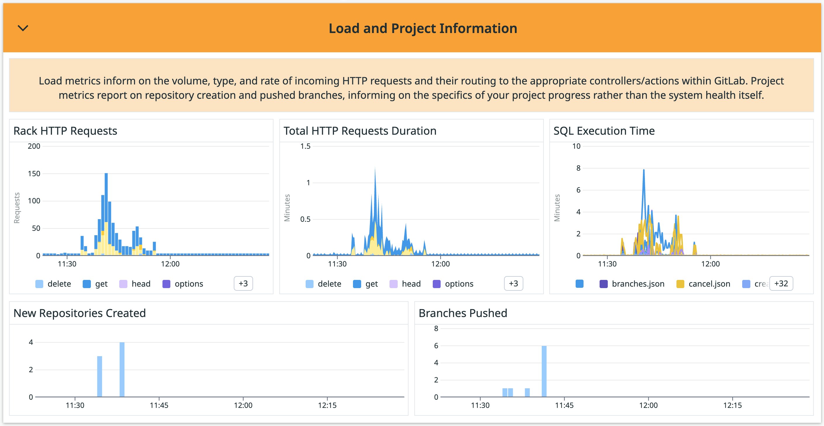 Spot potential bottlenecks within Load and Project information. Spot potential bottlenecks within Load and Project information.