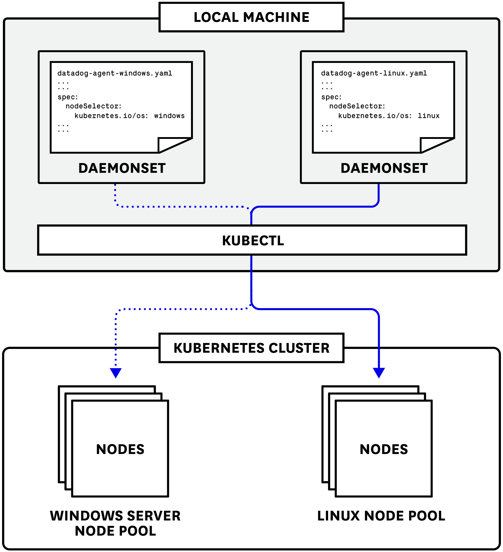 Diagram for deploying the Datadog Agent to a mixed cluster in Google Kubernetes Engine Diagram for deploying the Datadog Agent to a mixed cluster in Google Kubernetes Engine