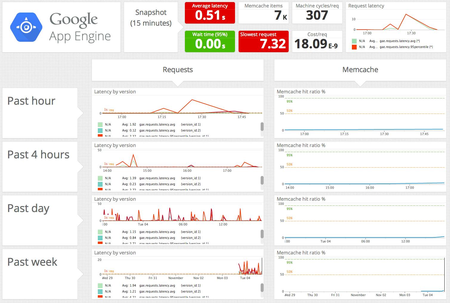 Monitor Google App Engine with Datadog | Datadog