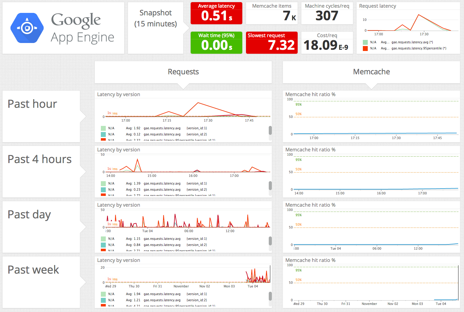 Google App Engine