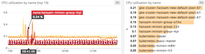 GCE CPU utilization GCE CPU utilization