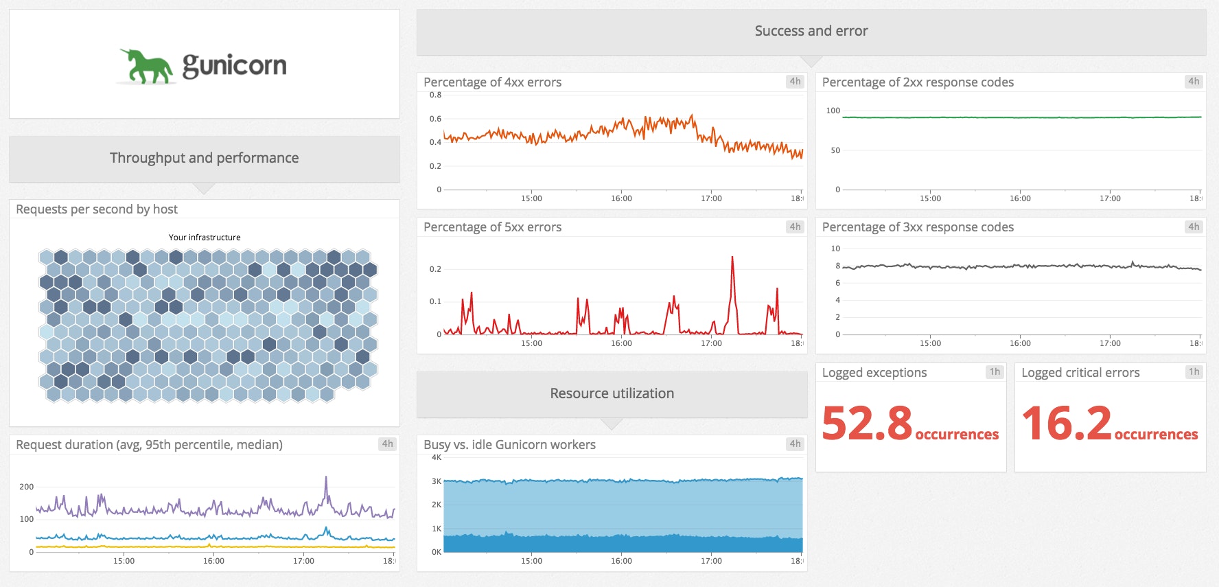 Gunicorn Datadog integration dashboard Gunicorn Datadog integration dashboard