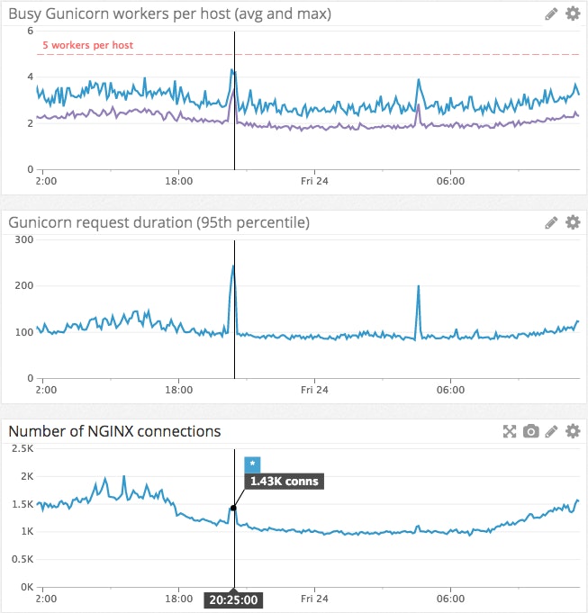 monitor Gunicorn alongside NGINX monitor Gunicorn alongside NGINX