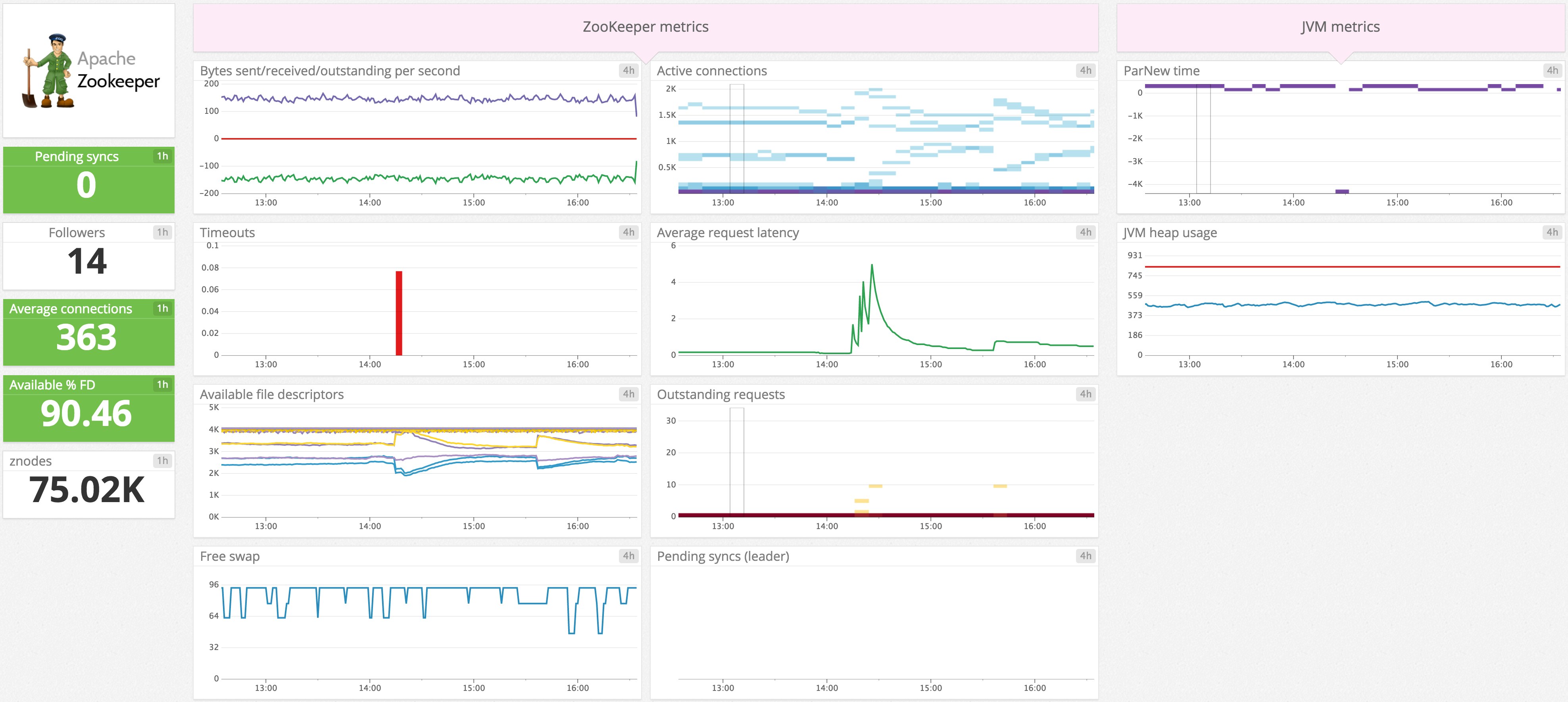 ZooKeeper dashboard image ZooKeeper dashboard image