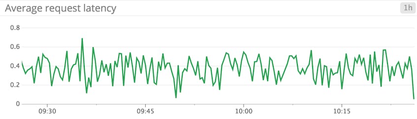 ZooKeeper average request latency