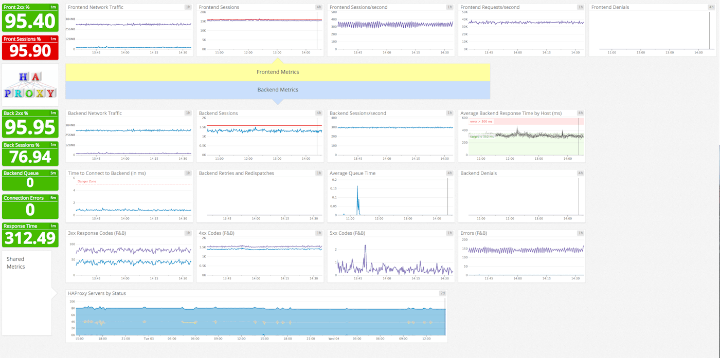 Default HAProxy dashboard in Datadog Default HAProxy dashboard in Datadog