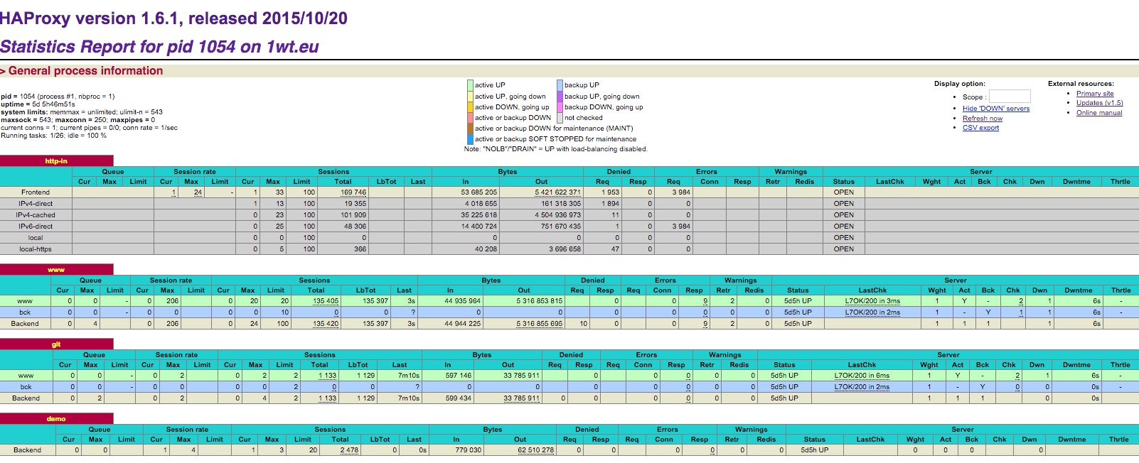 HAProxy Stats Page HAProxy Stats Page
