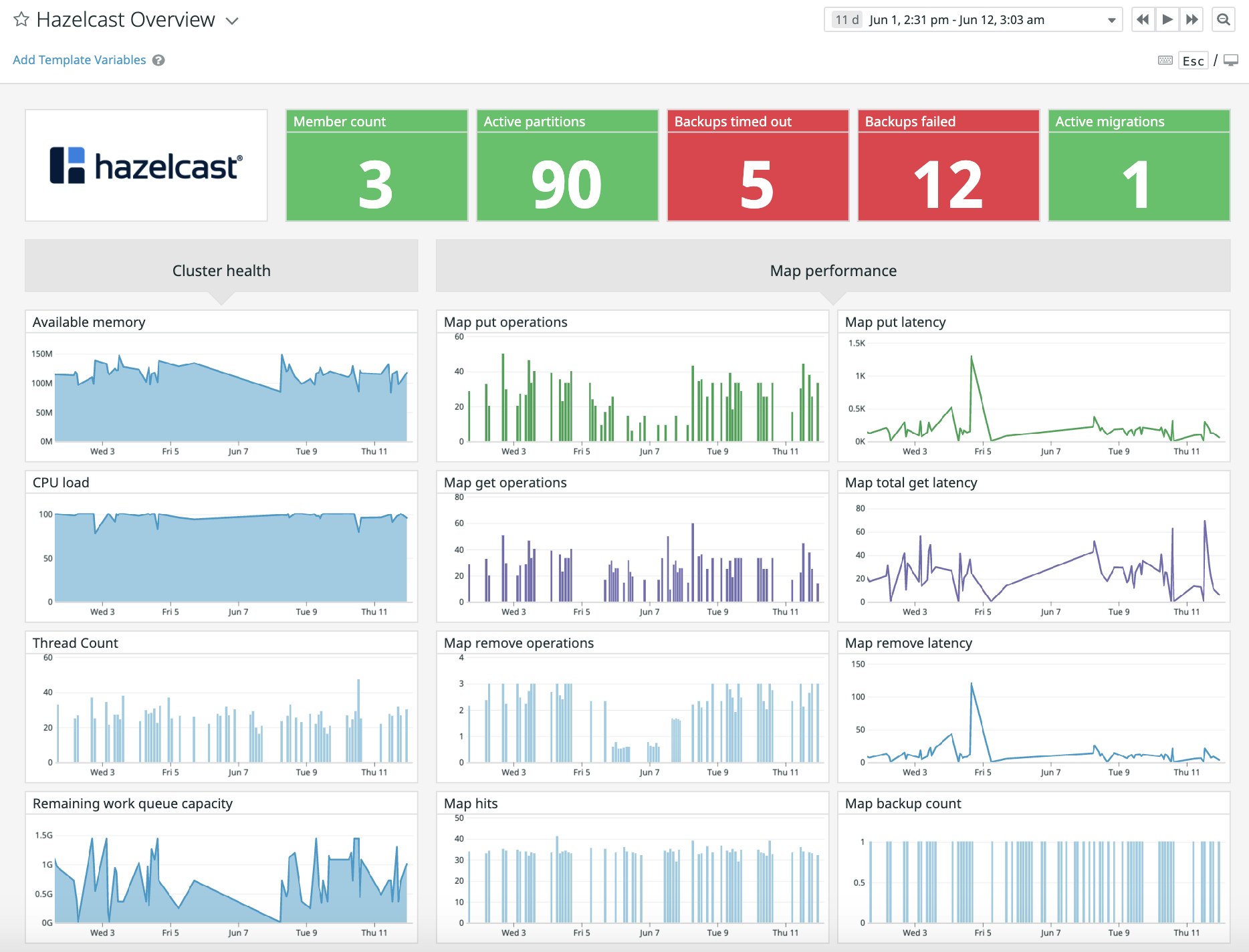 Our integration comes with an out-of-the-box dashboard that displays key Hazelcast metrics Our integration comes with an out-of-the-box dashboard that displays key Hazelcast metrics