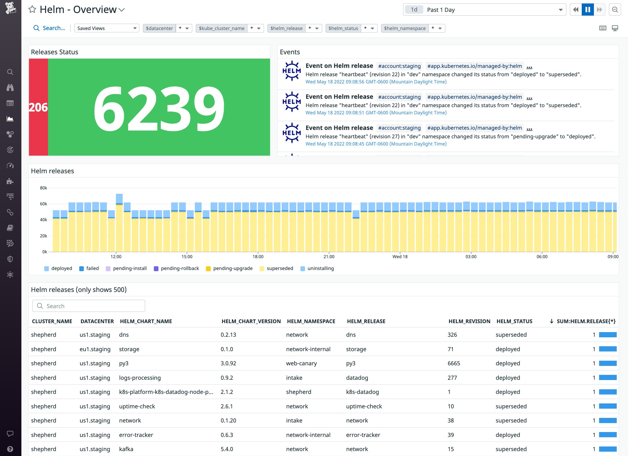A dashboard shows a count of failed releases in red and healthy releases in green, plus a list of Helm events and a bar graph of Helm releases by status over time. The bottom of the dashboard shows a table displaying the cluster name and data center of each release, plus chart and revision information. A dashboard shows a count of failed releases in red and healthy releases in green, plus a list of Helm events and a bar graph of Helm releases by status over time. The bottom of the dashboard shows a table displaying the cluster name and data center of each release, plus chart and revision information.