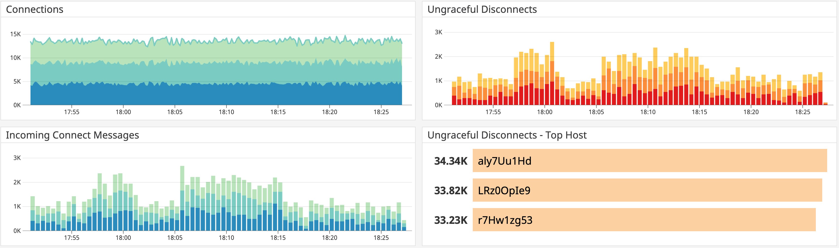 Datadog's out-of-the-box dashboard for HiveMQ showing rates of connections, incoming connect messages, and ungraceful disconnects. Datadog's out-of-the-box dashboard for HiveMQ showing rates of connections, incoming connect messages, and ungraceful disconnects.