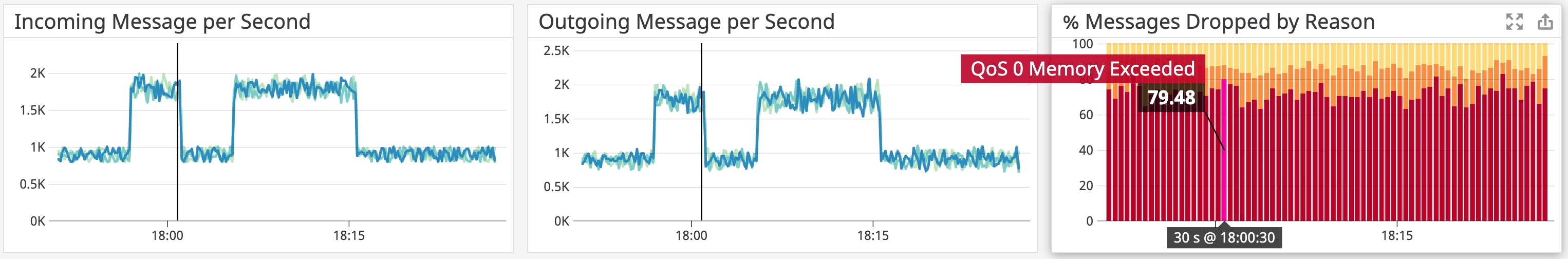 Datadog's out-of-the-box dashboard for HiveMQ showing rates of incoming messages and outgoing messages, as well as dropped messages by reason. Datadog's out-of-the-box dashboard for HiveMQ showing rates of incoming messages and outgoing messages, as well as dropped messages by reason.