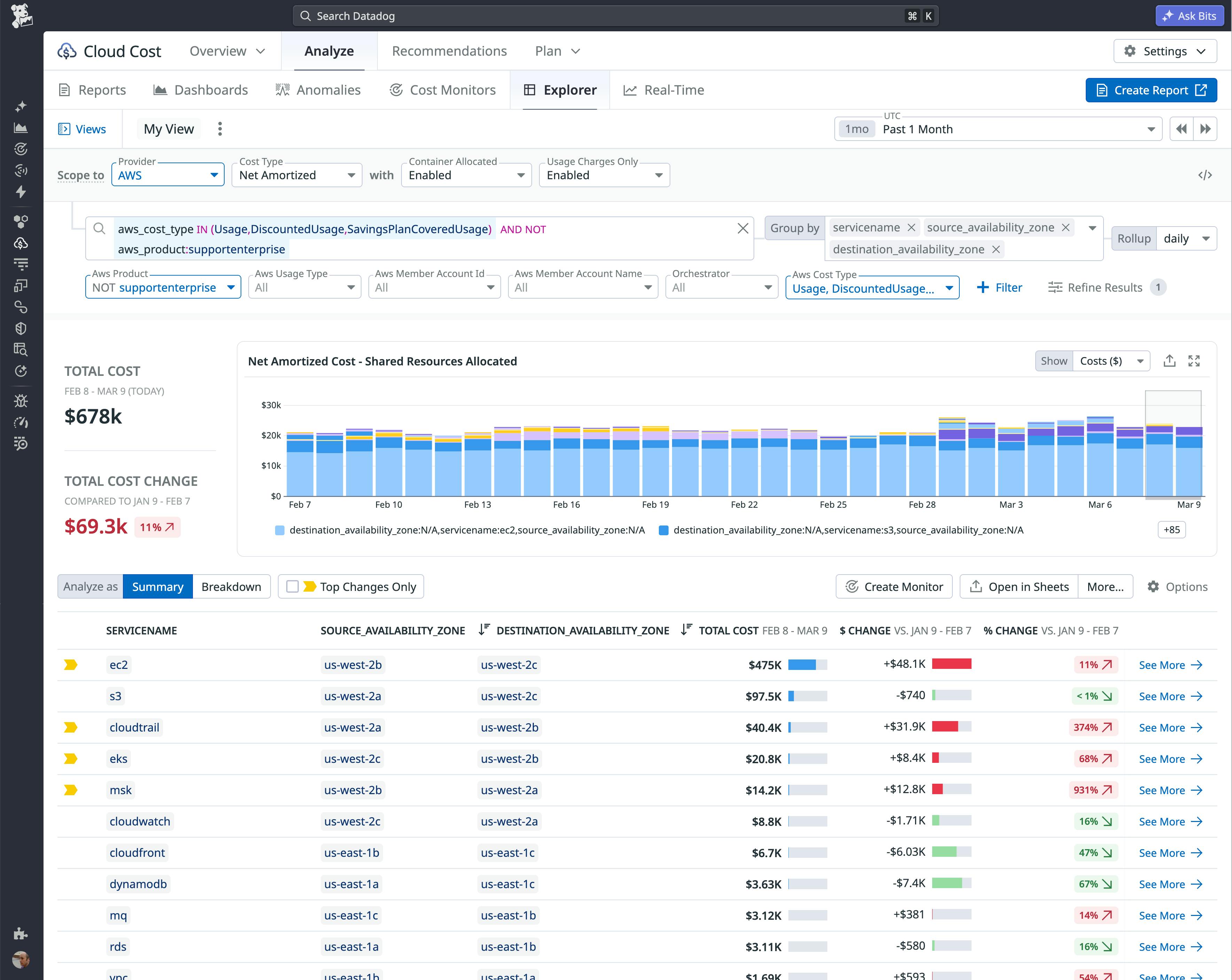 Datadog Cloud Cost Explorer showing AWS cost over the past month with a stacked time series chart and a table breakdown below. The view is grouped by tags (service name plus source and destination availability zones) to highlight which services and AZ pairs are driving cross-zone networking spend.