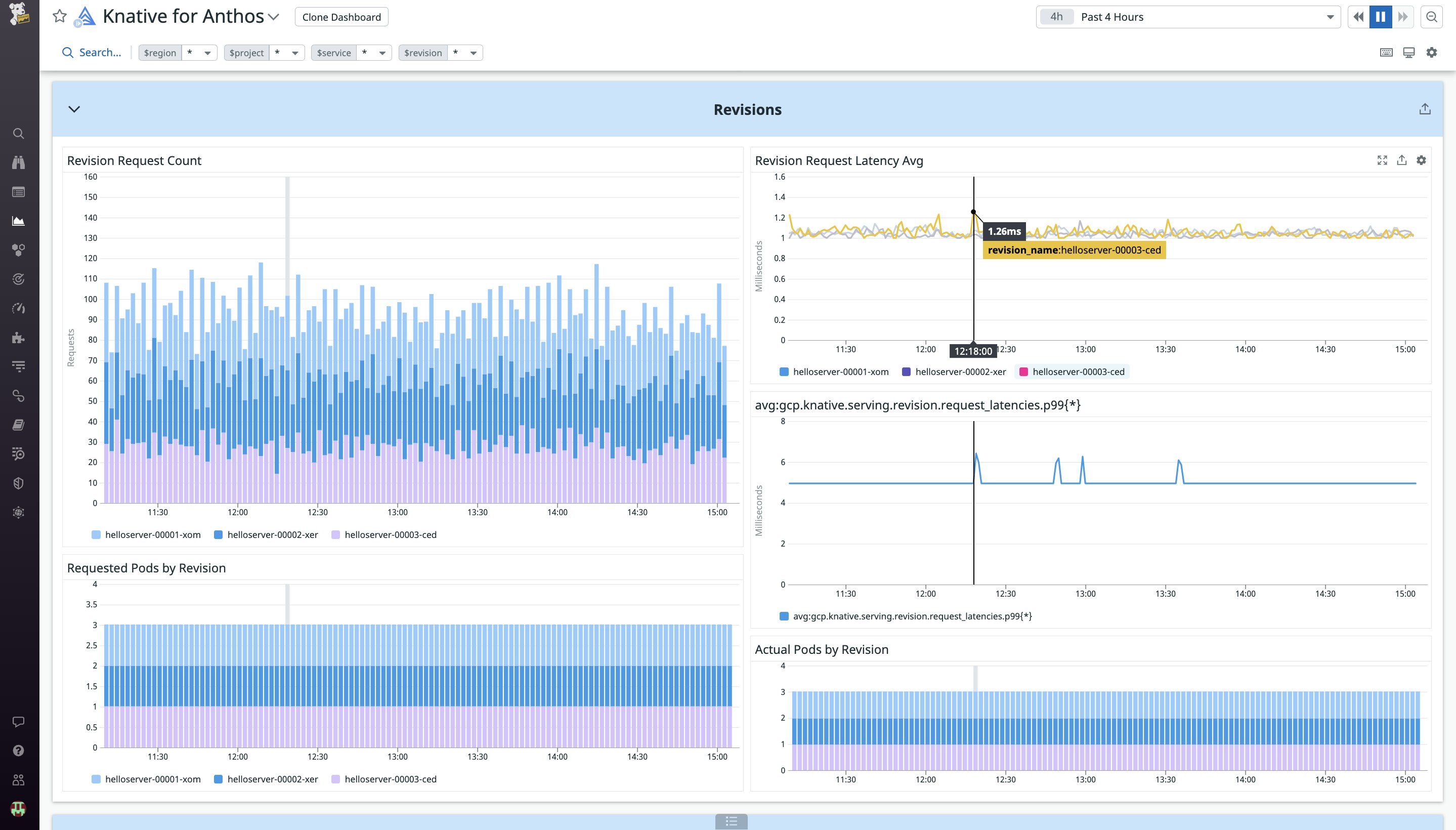Keep track of important revision metrics like latency distribution and request count Keep track of important revision metrics like latency distribution and request count
