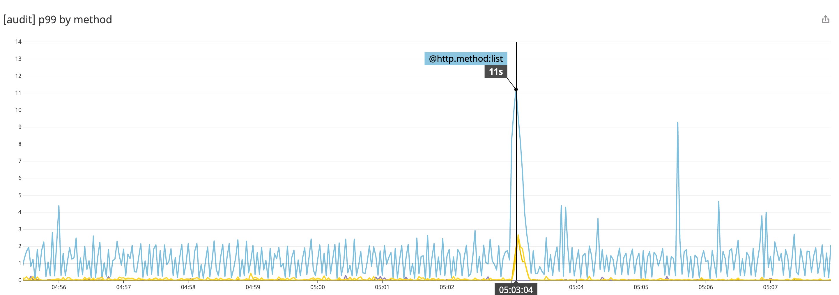 kubernetes audit logs 99th percentile latency of requests to api server can help you see if your cluster is slow kubernetes audit logs 99th percentile latency of requests to api server can help you see if your cluster is slow