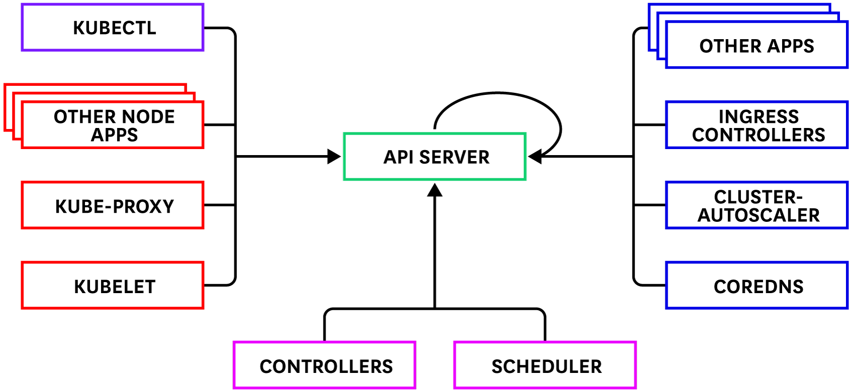 the kubernetes api receives requests from the control plane, node daemons, cluster services, users (through kubectl for example), and even itself. the kubernetes api receives requests from the control plane, node daemons, cluster services, users (through kubectl for example), and even itself.