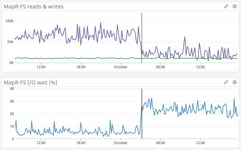 Monitor Mapr Performance With Datadog 