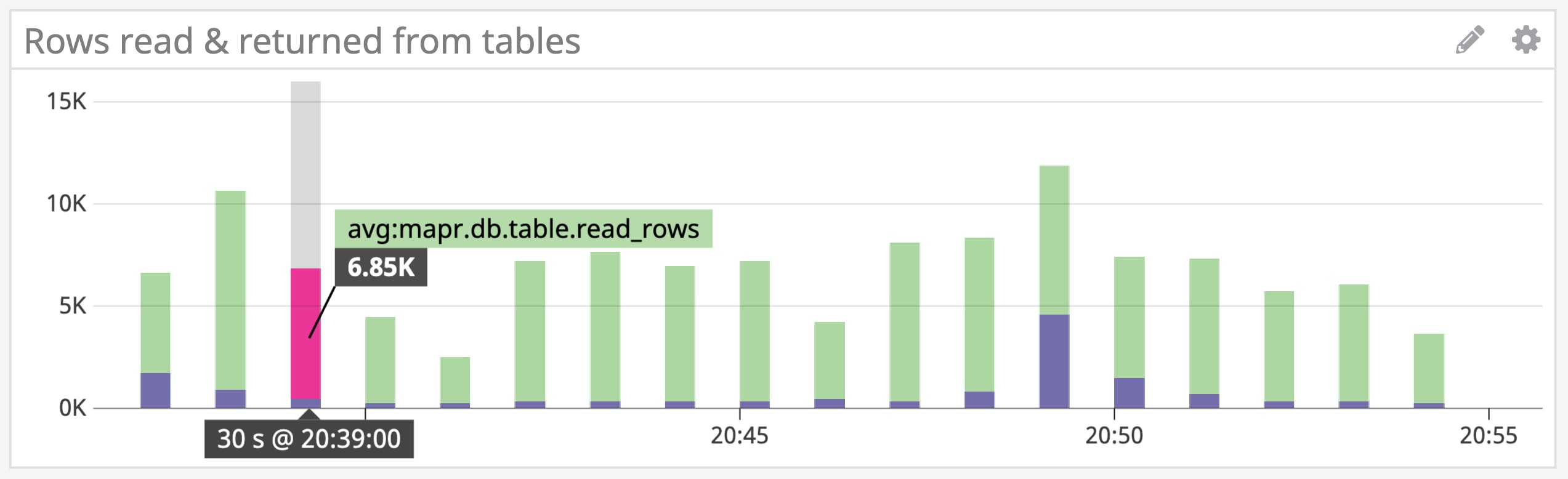 Graph showing rows read and returned from tables Graph showing rows read and returned from tables