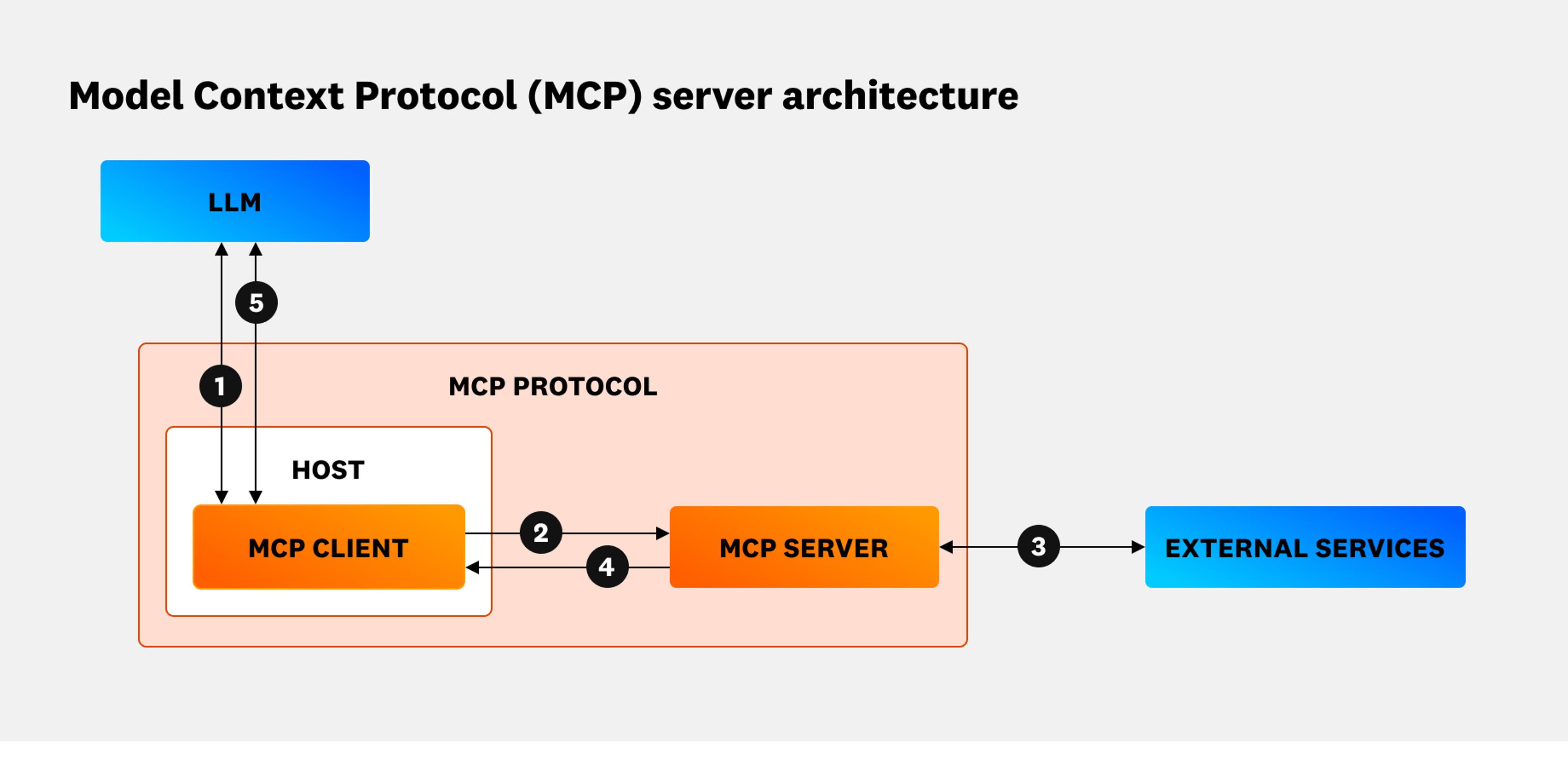 Iso Module Mcp Understanding MCP security: Common risks to watch for | Datadog