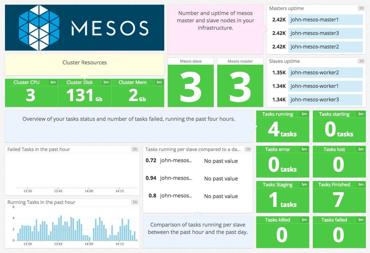 Mesos dashboard Mesos dashboard