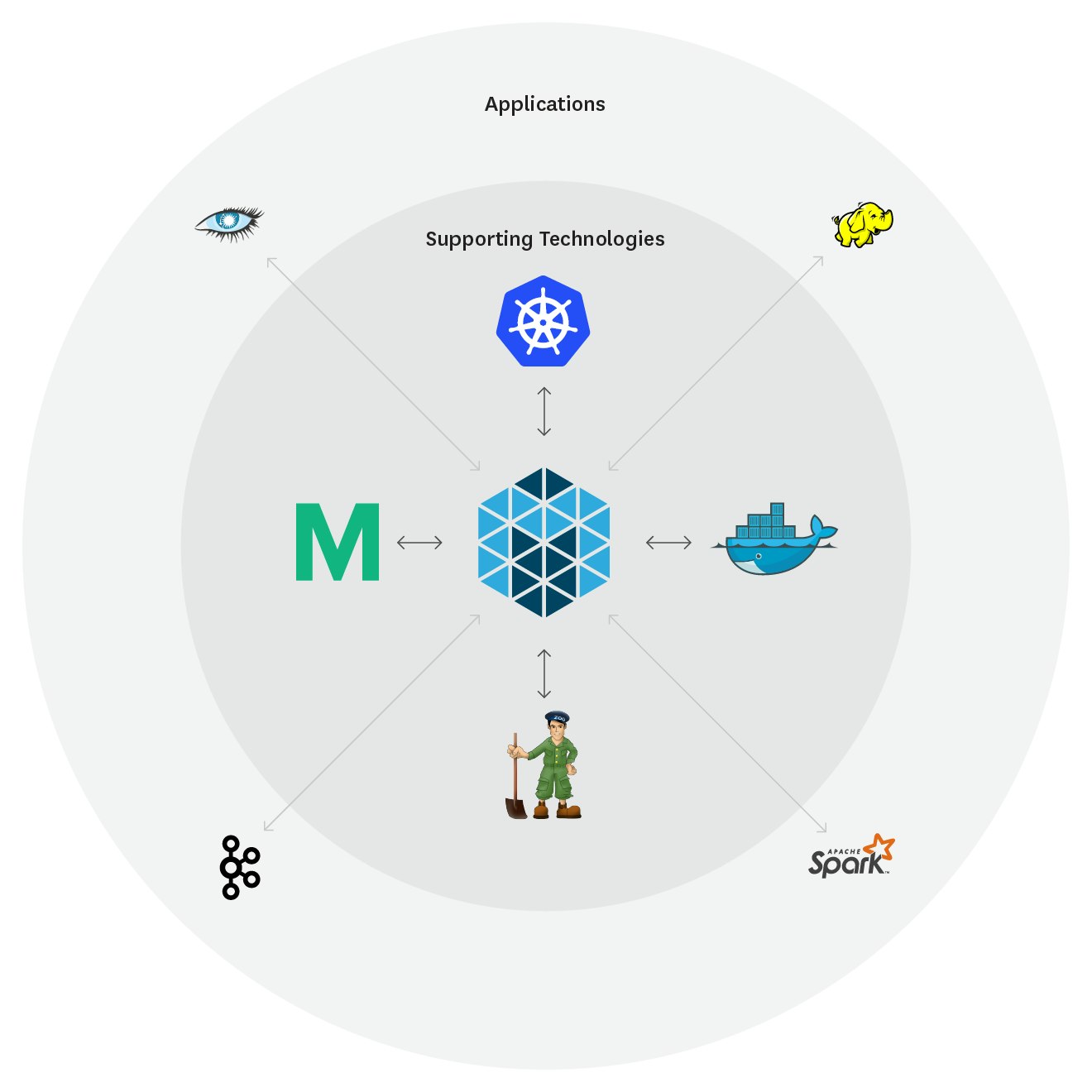 Mesos ecosystem logos Mesos ecosystem logos