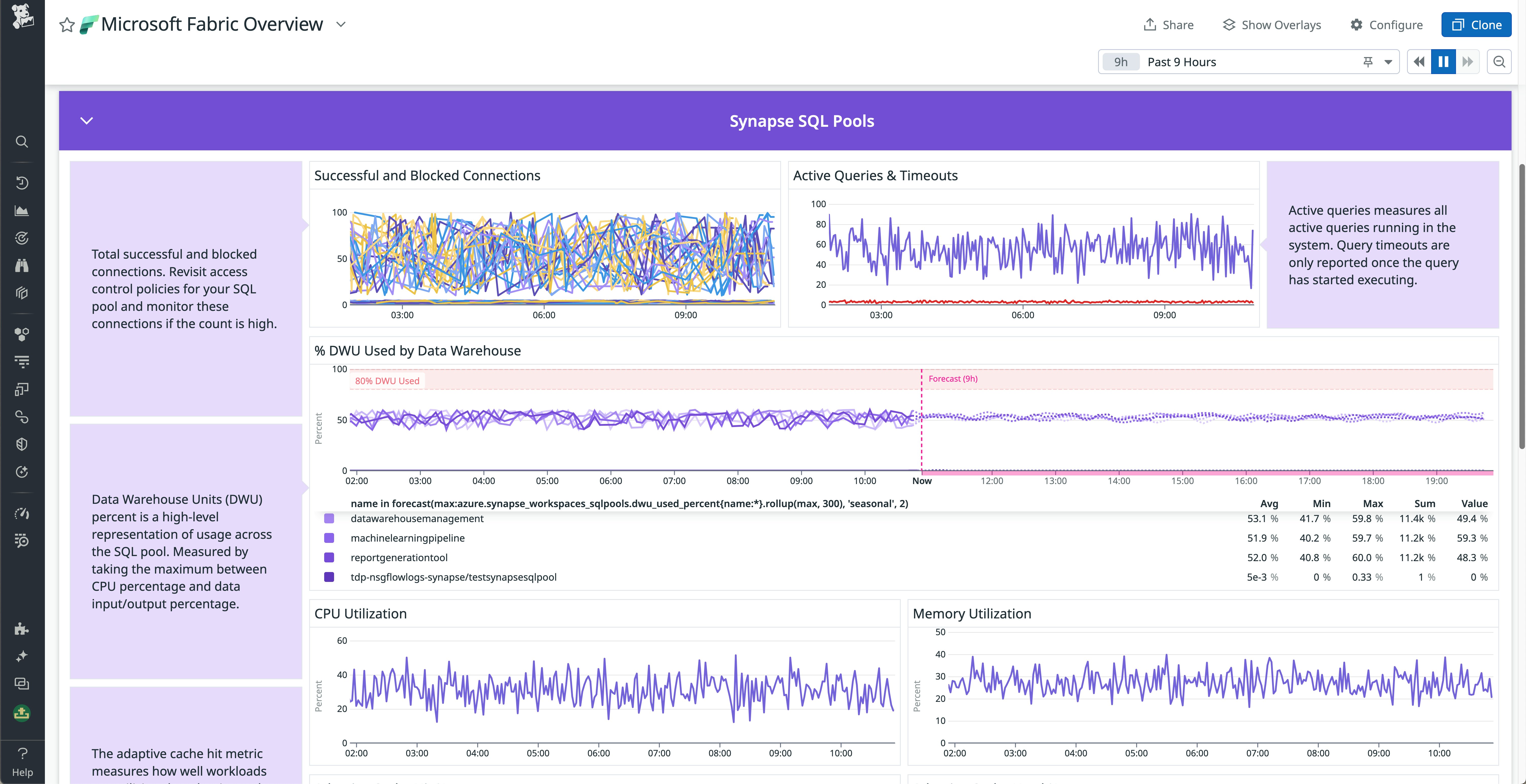 Monitor key SQL Pools metrics in the Microsoft Fabric dashboard Monitor key SQL Pools metrics in the Microsoft Fabric dashboard