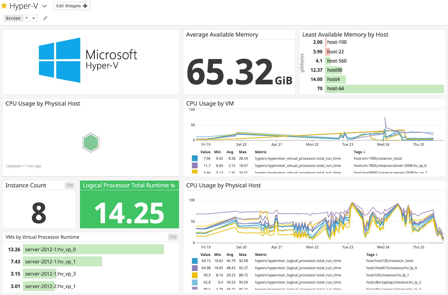 the out-of-box dashboard for Hyper-V the out-of-box dashboard for Hyper-V