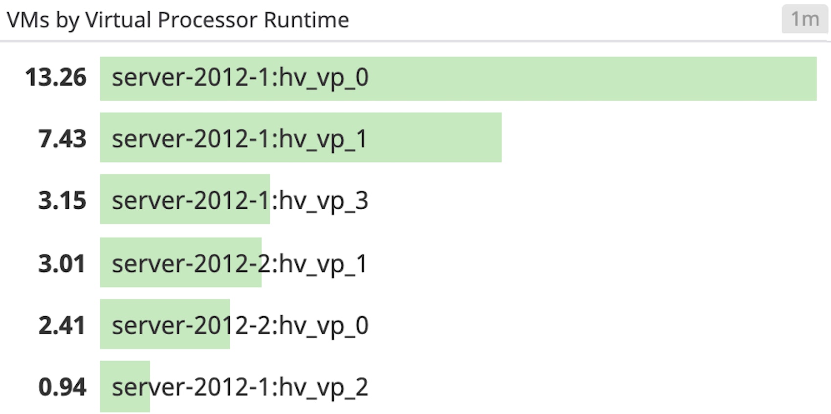 Top list of resource-intensive Hyper-V hosts Top list of resource-intensive Hyper-V hosts