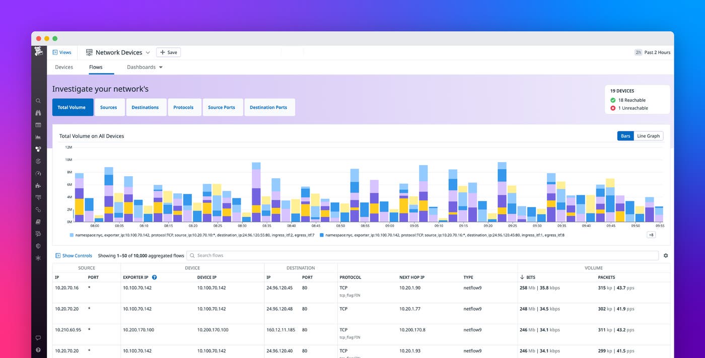 Api Taffic Monitoring Graph Monitor NetFlow traffic data with Datadog | Datadog